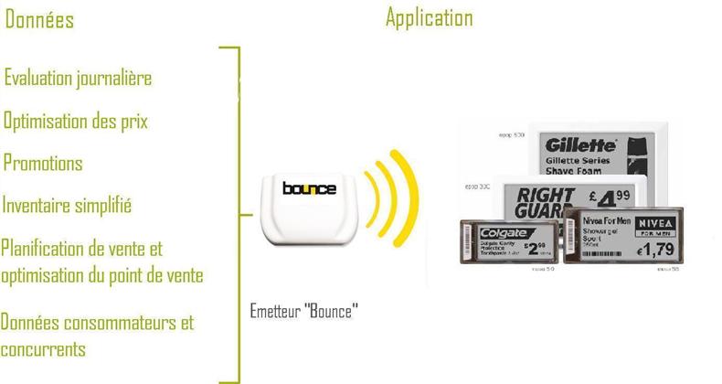 Σύστημα Ηλεκτρονικής Ετικέτας Bounce Communicator LAN+Λογισμικό