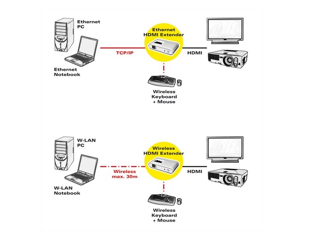 HDMI Ασύρματη Αναμετάδοσης Εικόνας μέσω Wi-Fi στην TV 720p 30m